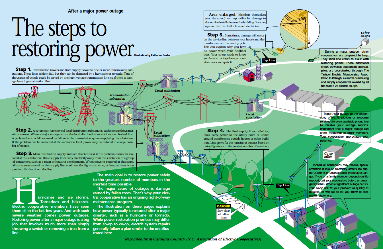 Power Outage Safety  Central Electric Cooperative